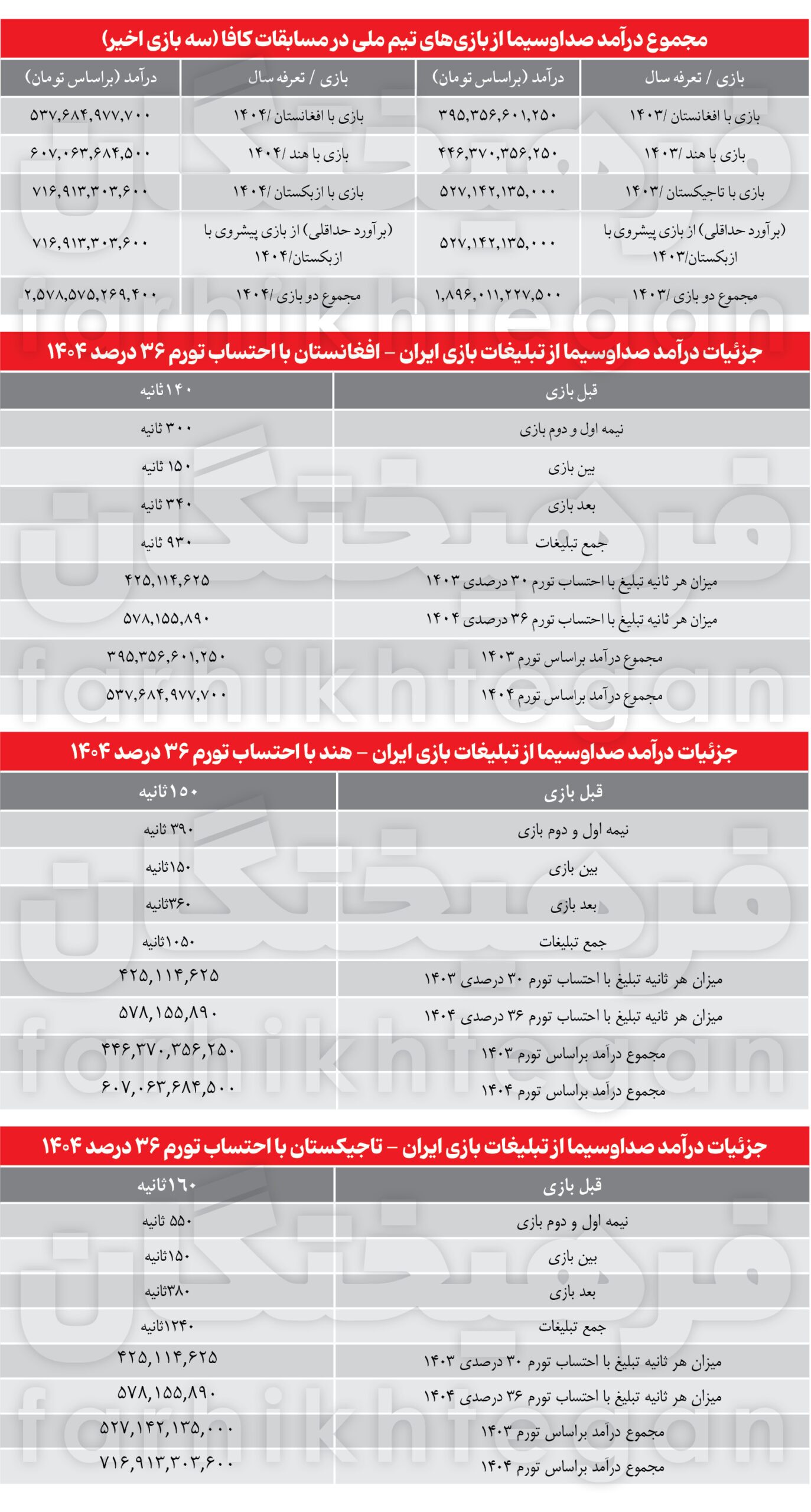 درآمد ۲ هزار میلیاردی صداوسیما از تورنمنت کافا
