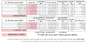 نتیجه عرضه دو شرکت خودرو در مبادله کالا