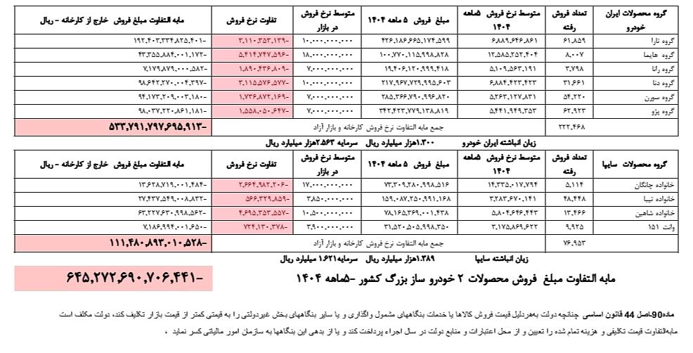 نتیجه عرضه دو شرکت خودرو در مبادله کالا