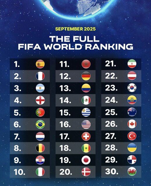 سقوط یک جانبه تیم ملی فوتبال ایران در رده بندی FIFA