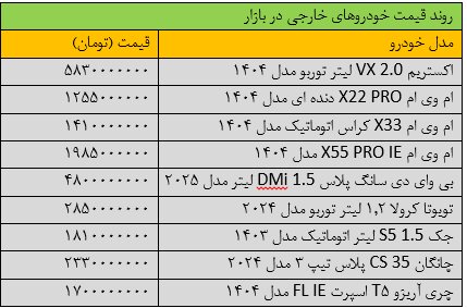 افزایش سنگین در اتومبیل های خارجی + میز