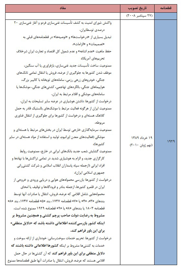 لیست تحریم های شورای امنیت.
