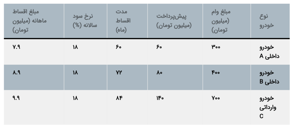 وام 1 تا 5 میلیون دلار اعلام شد