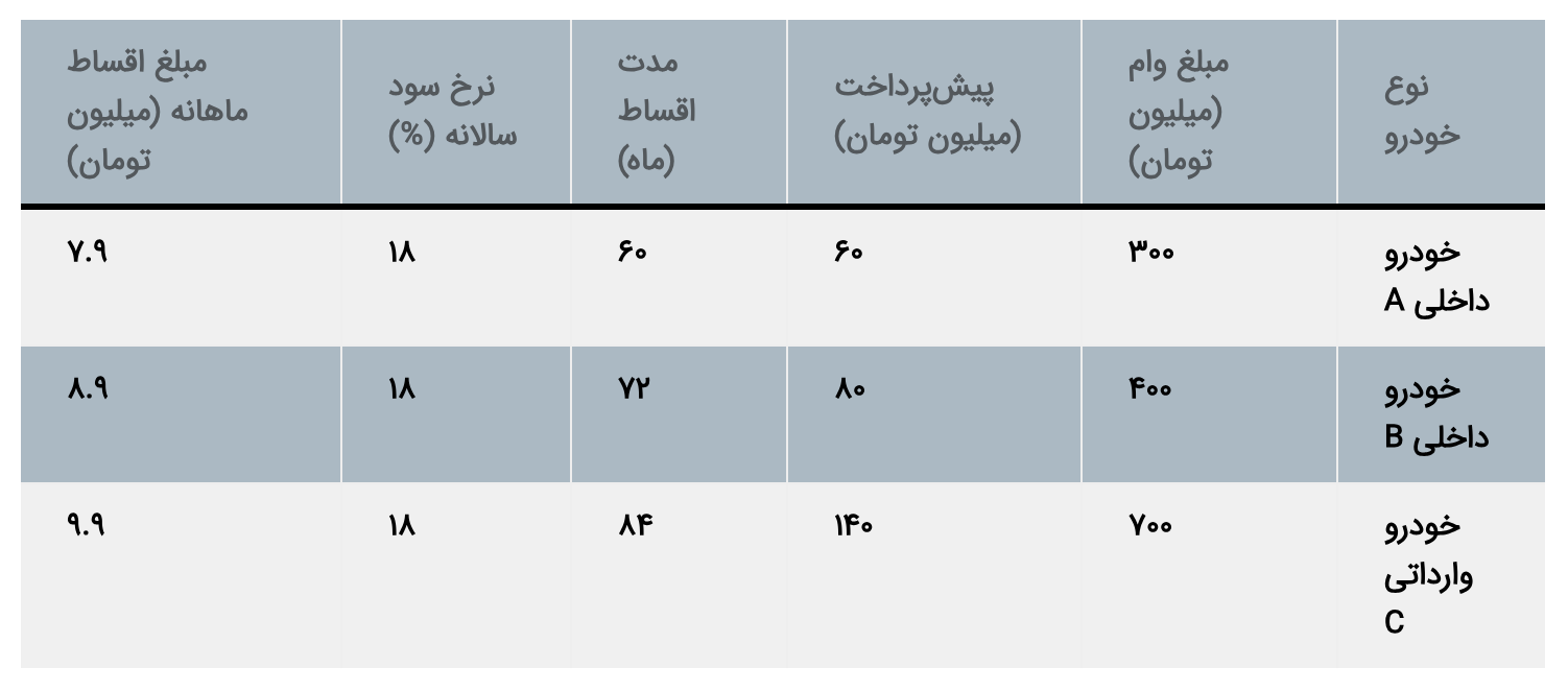 وام 1 تا 5 میلیون دلار اعلام شد