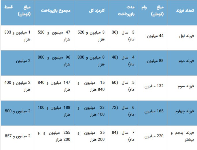وام دوران کودکی