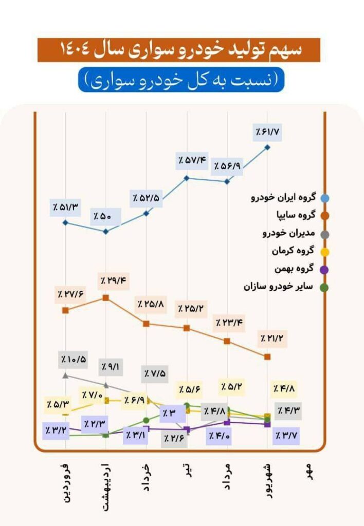 بازار خودروهای سواری در دست چند بازیگر اصلی!