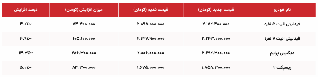 افزایش قیمت محصولات بهمن موتور در مهر 1404; جهش 15 درصدی در Dignity Prime