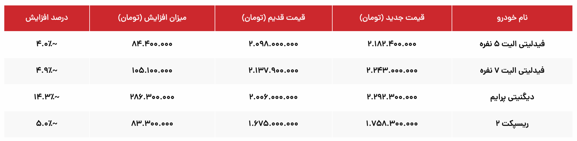 افزایش قیمت محصولات بهمن موتور در مهر 1404; جهش 15 درصدی در Dignity Prime