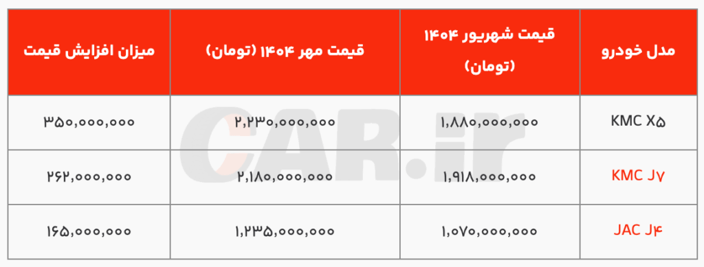 افزایش قیمت محصولات کرمان موتور در مهر ماه 1404; رشد تا 350 میلیون تومان برای برخی مدل ها