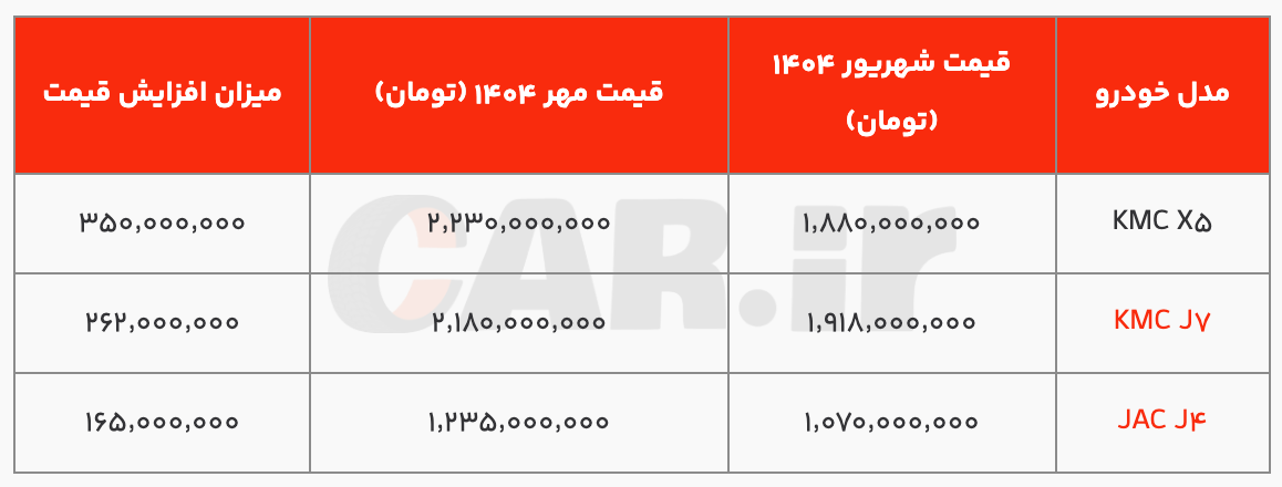افزایش قیمت محصولات کرمان موتور در مهر ماه 1404; رشد تا 350 میلیون تومان برای برخی مدل ها