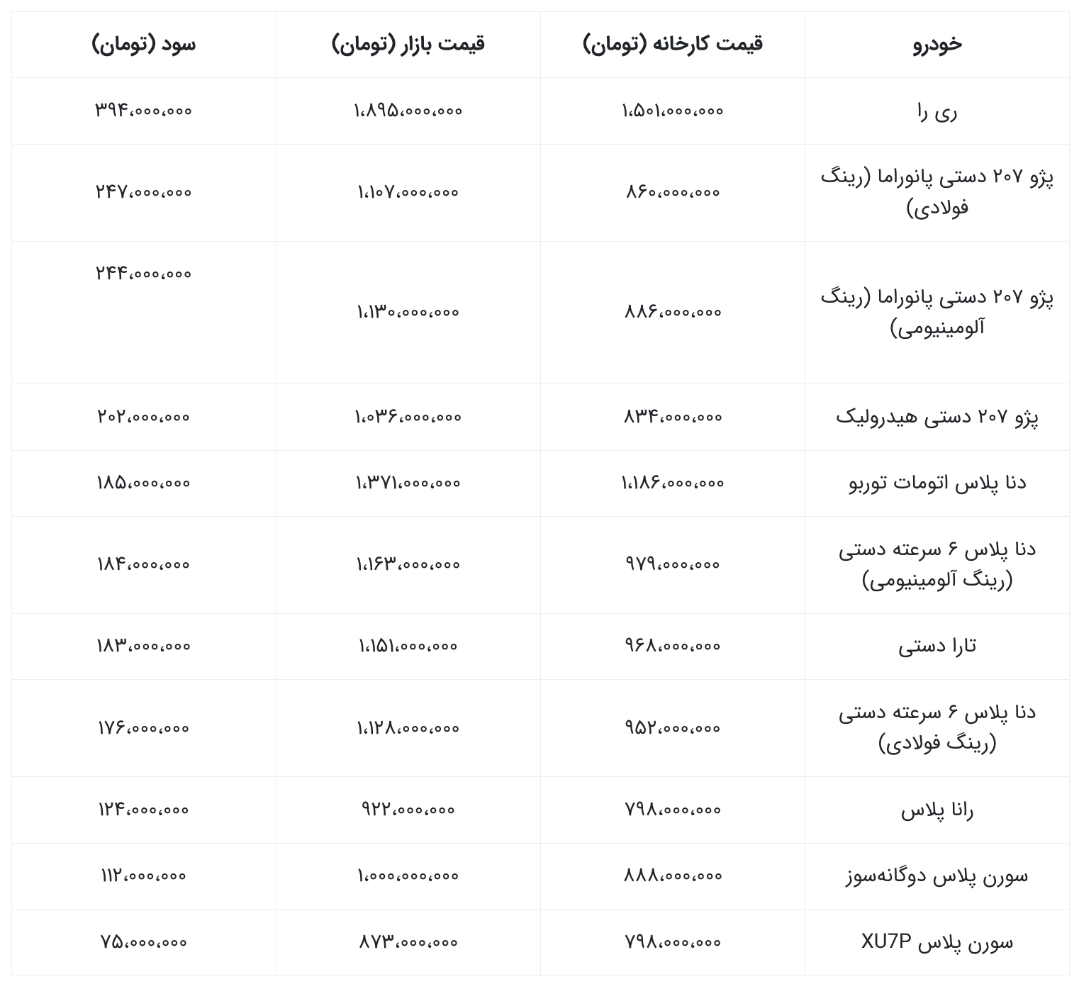 تفاوت قیمت محصولات ایران خودرو با بازار در برنامه فروش نهم (آبان 1404)