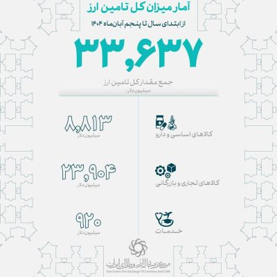 ارز کالای اساسی