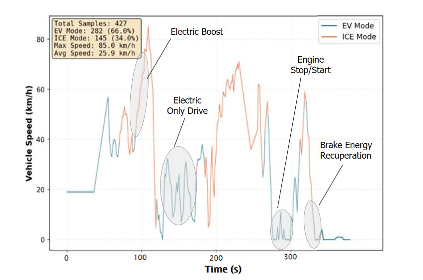کاهش 47 درصدی مصرف سوخت خودروهای هیبریدی در مسیر صرفه جویی ملی