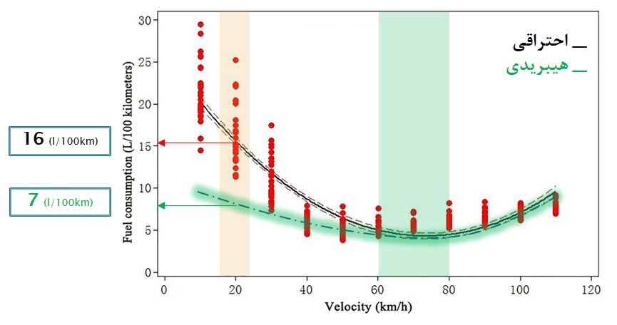 کاهش 47 درصدی مصرف سوخت خودروهای هیبریدی در مسیر صرفه جویی ملی