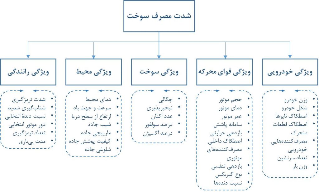 کاهش 47 درصدی مصرف سوخت خودروهای هیبریدی در مسیر صرفه جویی ملی