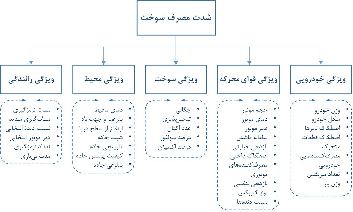 کاهش 47 درصدی مصرف سوخت خودروهای هیبریدی در مسیر صرفه جویی ملی