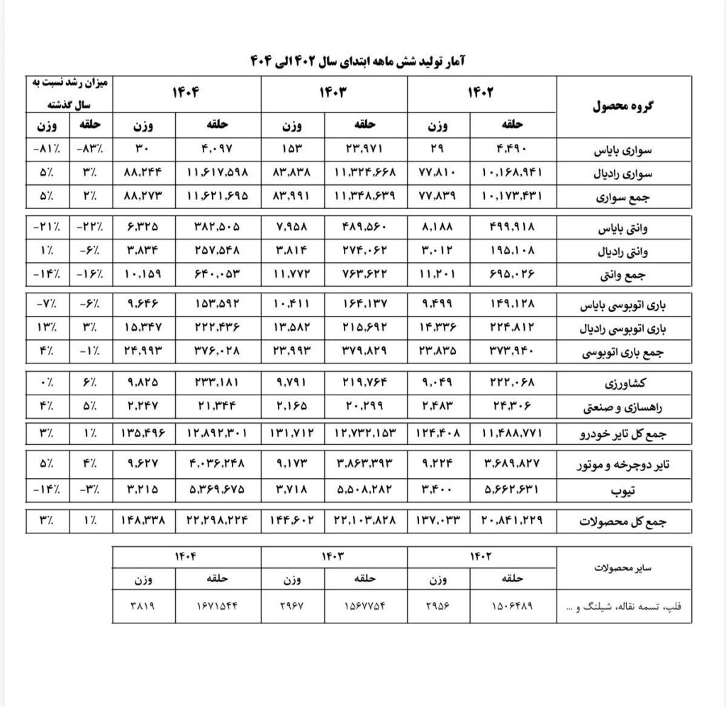 صنعت تایر تحت فشار ارز و واردات; سود تولید کاهش یافت