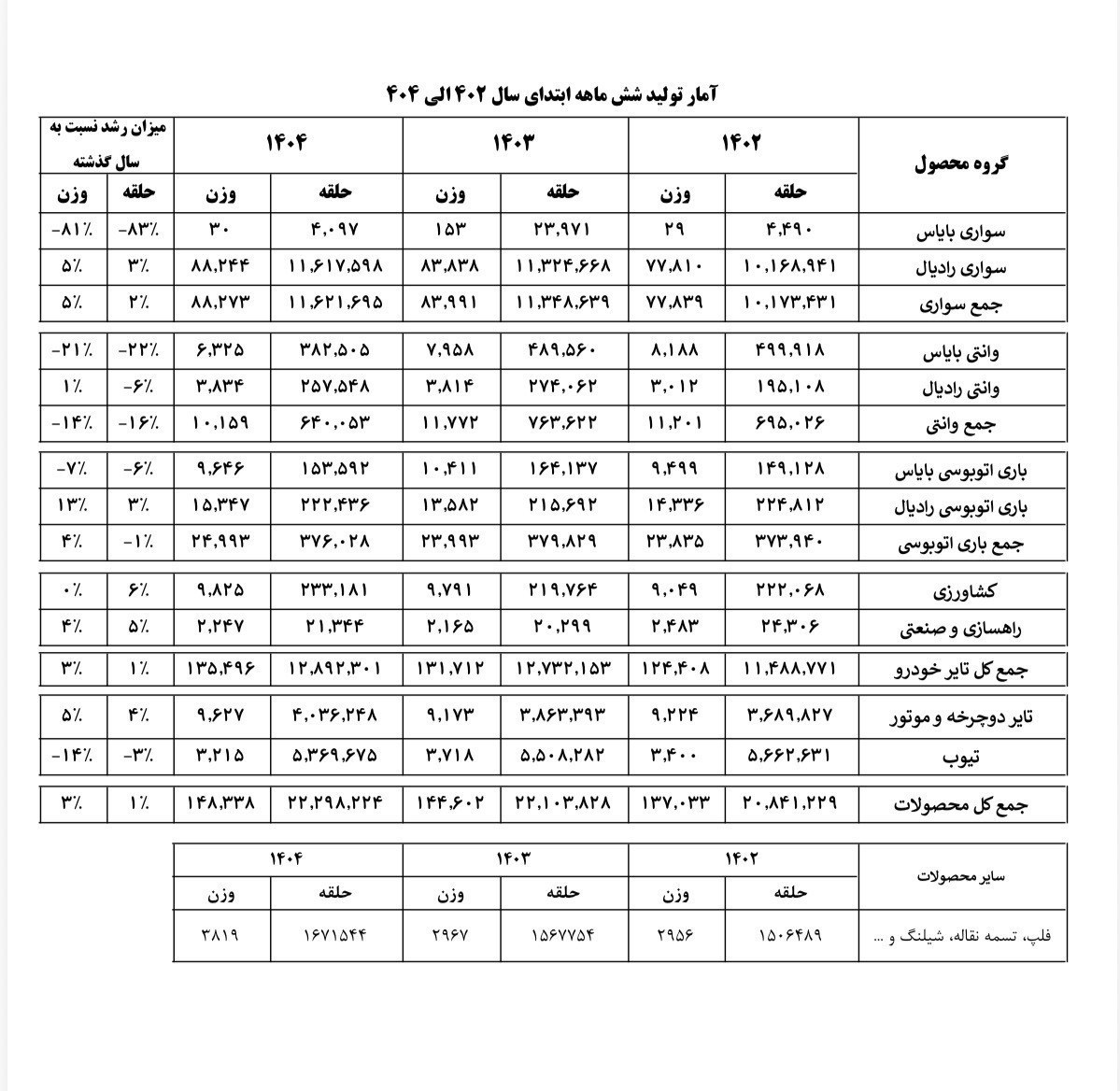 صنعت تایر تحت فشار ارز و واردات; سود تولید کاهش یافت