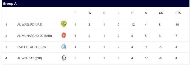 3 حالت صعود استقلال در لیگ قهرمانان آسیا