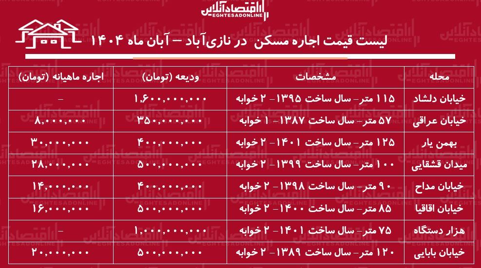 اجاره مسکن در نازی آباد