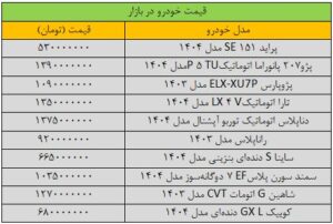 زلزله قیمت ها در بازار خودرو; قیمت ها تغییر کردند/ آخرین قیمت پژو، سمند، کوئیک، تارا و شاهین + جدول