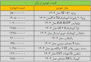 بازار خودرو به کما رفت/ آخرین قیمت سمند، کوئیک، پژو، پراید، شاهین و تارا + جدول