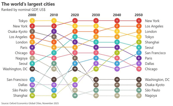 فهرست ثروتمندترین شهرهای جهان منتشر شد