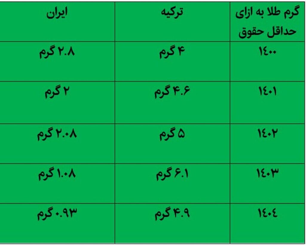 با حداقل حقوق ماهیانه در ایران و ترکیه چند گرم طلا می توان خرید؟