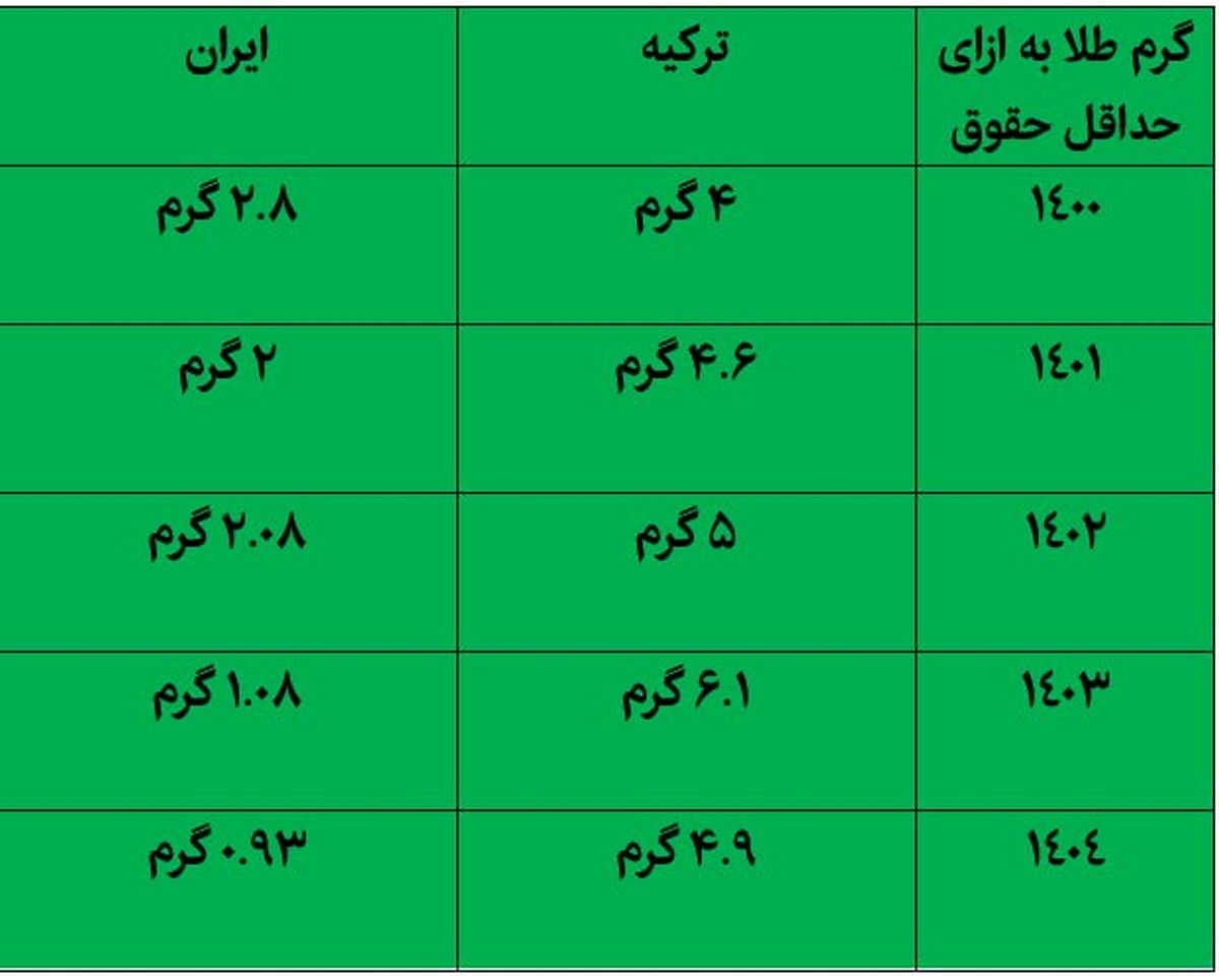 با حداقل حقوق ماهیانه در ایران و ترکیه چند گرم طلا می توان خرید؟