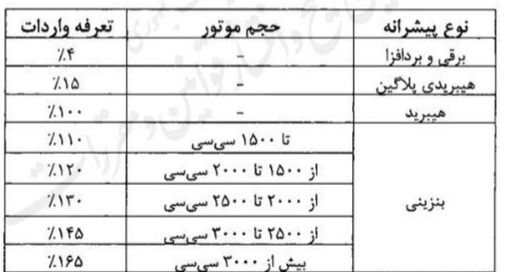 مقررات واردات خودرو بازنگری شد