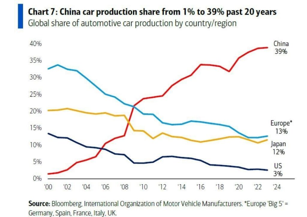سهم چین از صنعت خودروسازی جهان تنها در 20 سال 39 برابر شده است