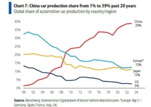 سهم چین از صنعت خودروسازی جهان تنها در 20 سال 39 برابر شده است