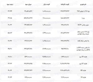سود ثبت نام ایران خودرو چقدر است؟