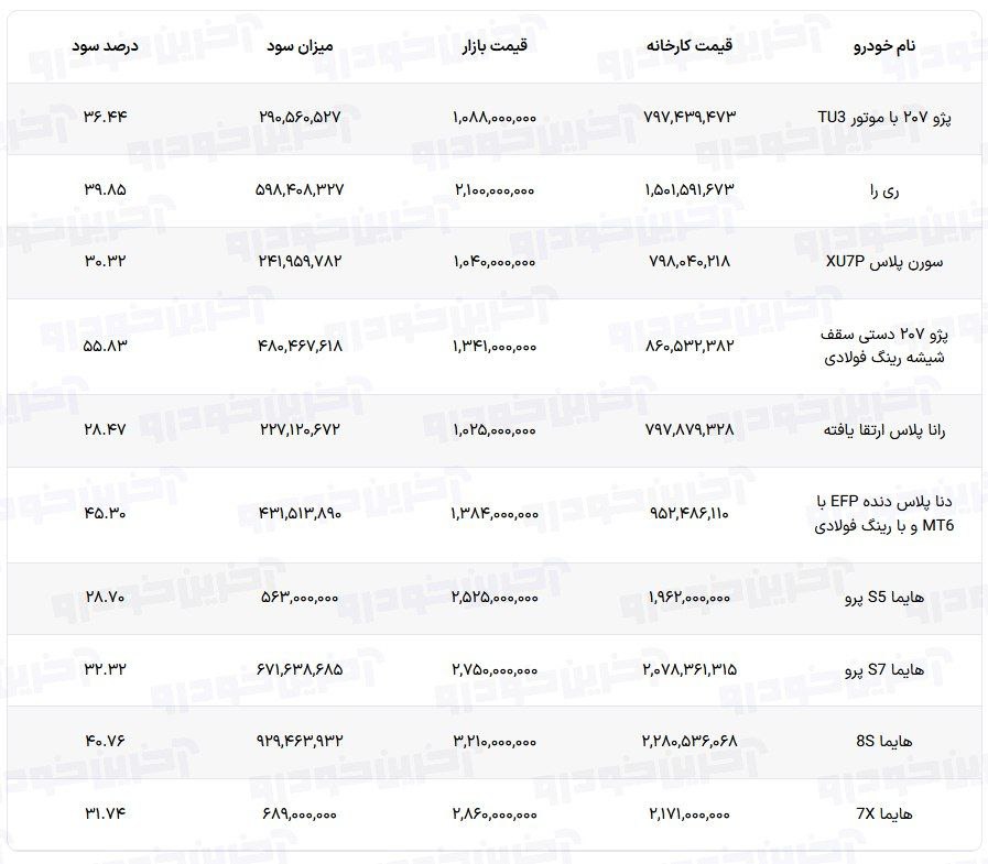 سود ثبت نام ایران خودرو چقدر است؟