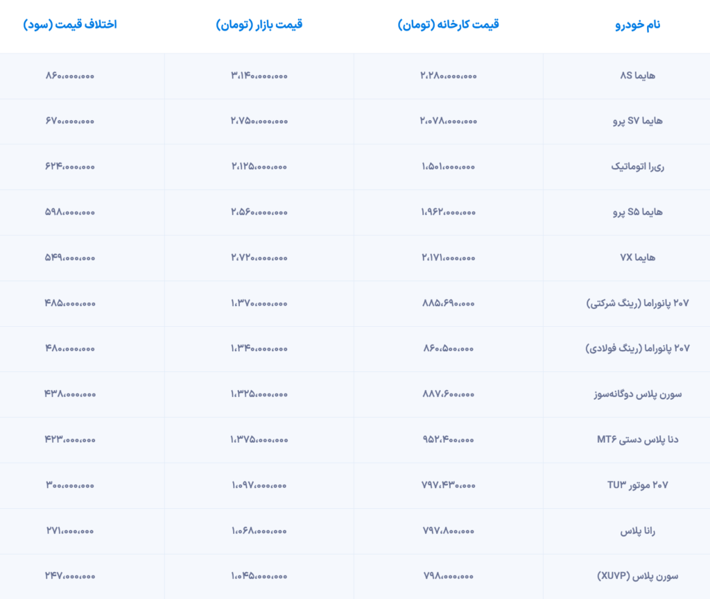 جدول تفاوت قیمت کارخانه و بازار در طرح فروش ایران خودرو (دی ماه 1404)