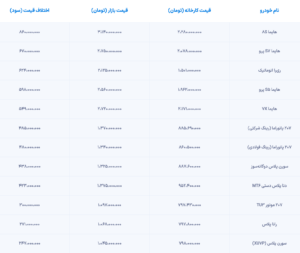 جدول تفاوت قیمت کارخانه و بازار در طرح فروش ایران خودرو (دی ماه 1404)