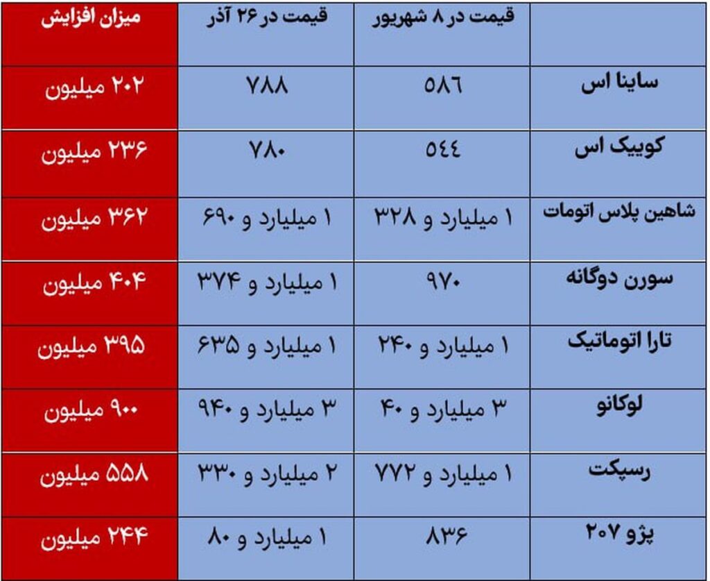 قیمت خودرو از 17 شهریور تا امروز چقدر تغییر کرده است؟