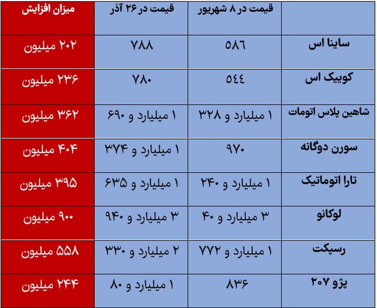 قیمت خودرو از 17 شهریور تا امروز چقدر تغییر کرده است؟