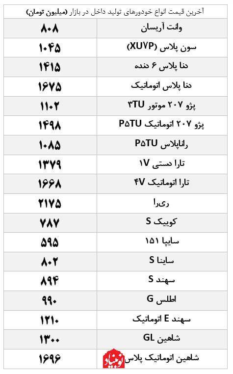 قیمت ارزان‌ترین خودروی بازار به ۶۰۰ میلیون تومان رسید