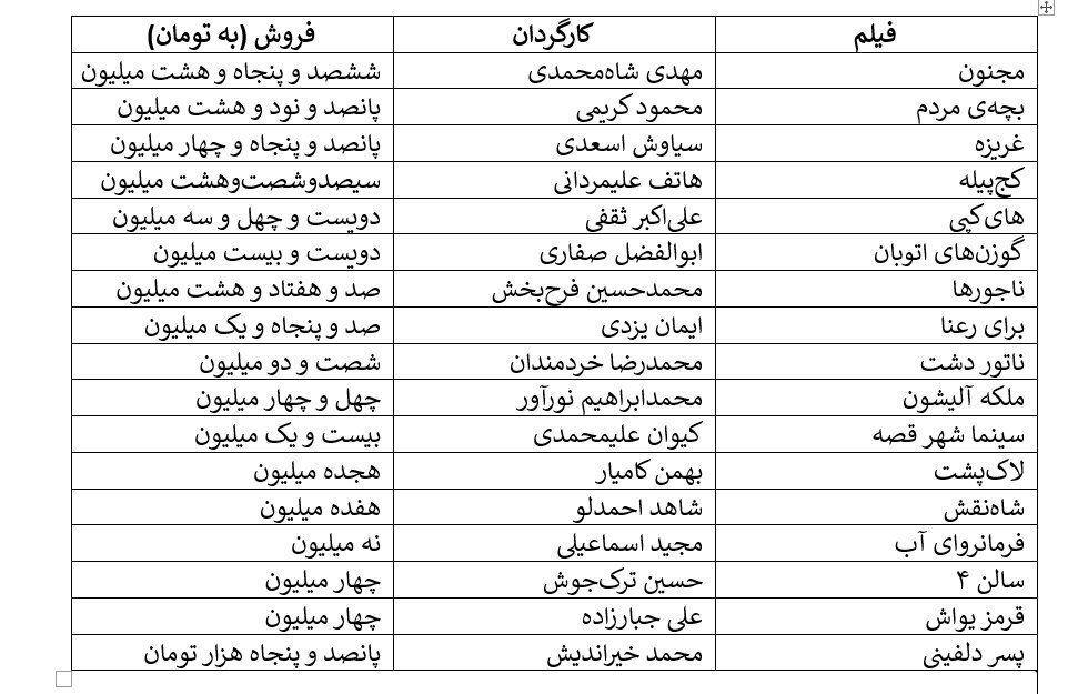 جدول فیلم ها و میزان فروش آنها به تومان