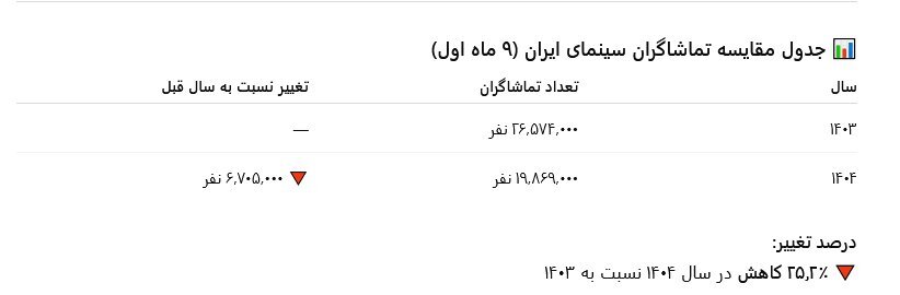 جدول مقایسه 9 ماهه امسال و سال گذشته