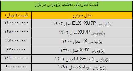 زلزله در بازار خودرو; قیمت پژو پارس 400 میلیون تومان تغییر کرد/ جدول قیمت مدل های مختلف پژو پارس در بازار