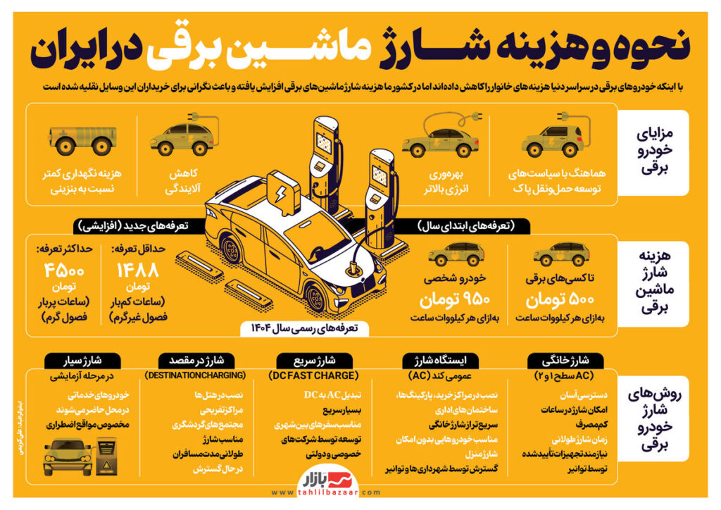 - نحوه و هزینه شارژ ماشین برقی در ایران