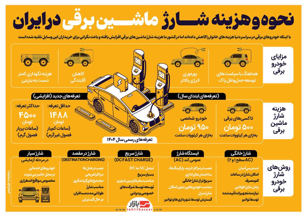 - نحوه و هزینه شارژ ماشین برقی در ایران