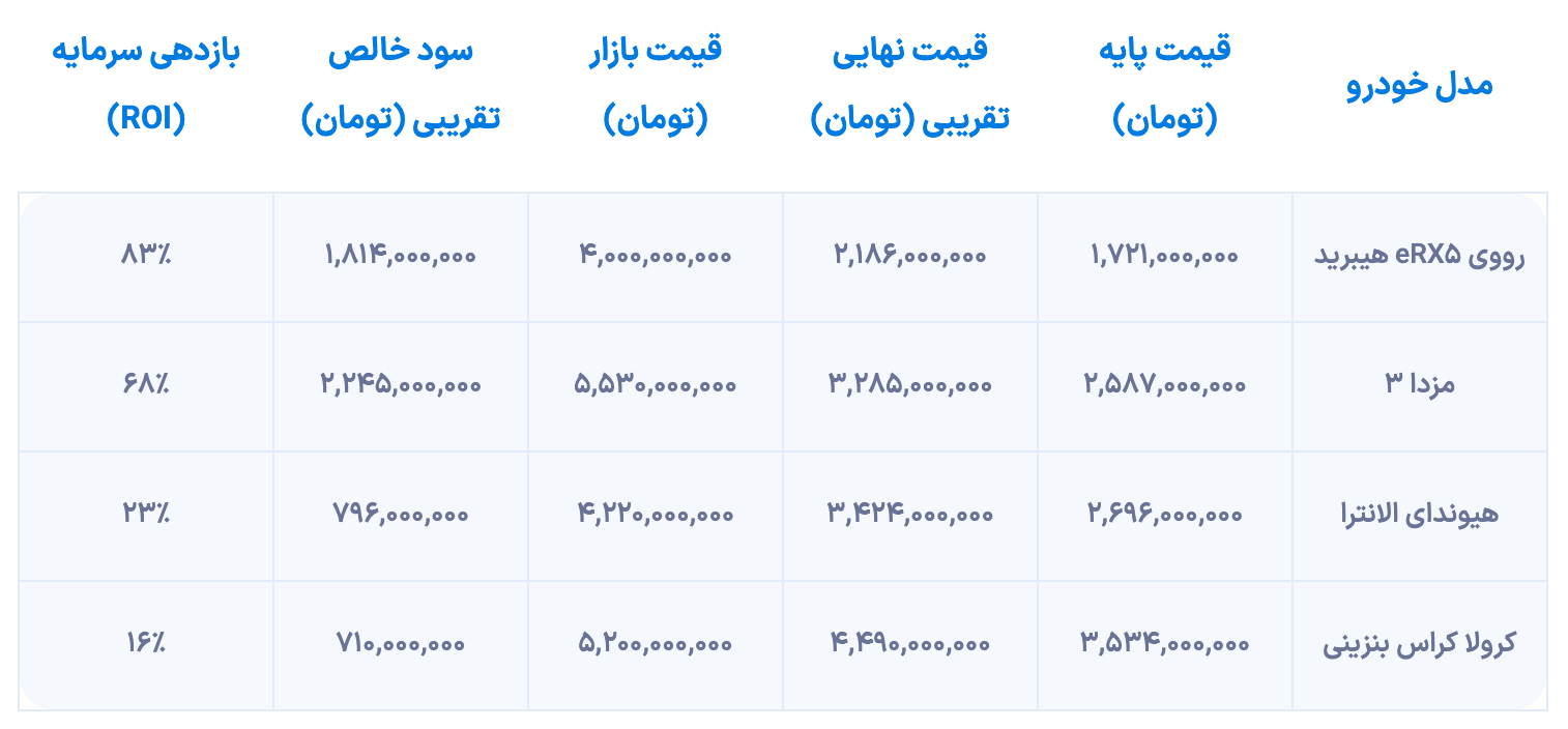 مقایسه قیمت بازار و کارخانه خودروهای وارداتی (آذر 1404)