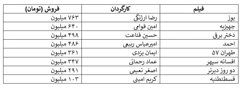 افت ناگهانی فروش سینما در زیر سایه اعتراض ها/ سقوط از فروش ۲۸ میلیاردی در هفته آخر آذر به فروش ۸ میلیاردی!