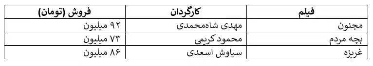 افت ناگهانی فروش سینما در زیر سایه اعتراض ها/ سقوط از فروش ۲۸ میلیاردی در هفته آخر آذر به فروش ۸ میلیاردی!