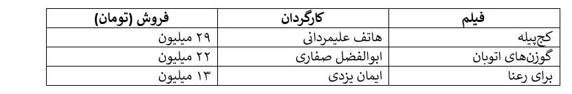 افت ناگهانی فروش سینما در زیر سایه اعتراض ها/ سقوط از فروش ۲۸ میلیاردی در هفته آخر آذر به فروش ۸ میلیاردی!