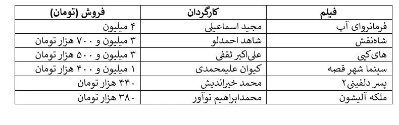 افت ناگهانی فروش سینما در زیر سایه اعتراض ها/ سقوط از فروش ۲۸ میلیاردی در هفته آخر آذر به فروش ۸ میلیاردی!