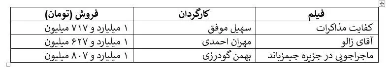 افت ناگهانی فروش سینما در زیر سایه اعتراض ها/ سقوط از فروش ۲۸ میلیاردی در هفته آخر آذر به فروش ۸ میلیاردی!